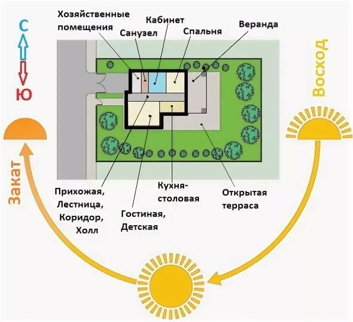 Как разместить дом на участке